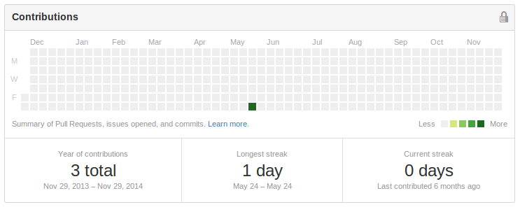 Github Commits