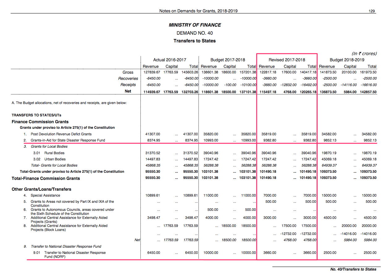 SDRF = 9382.8 Crores + NDRF = 3660.0 Crores