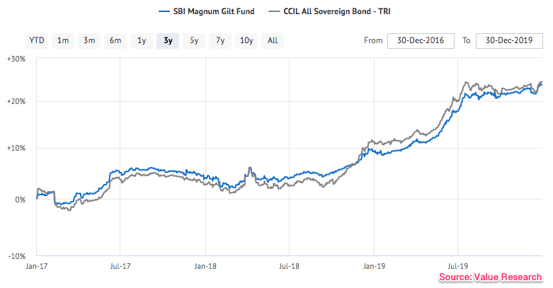 gilt_fund_graph