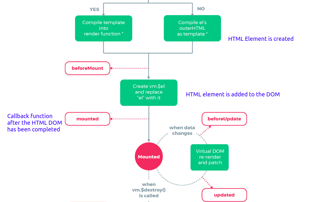 vue_cycle_mounted