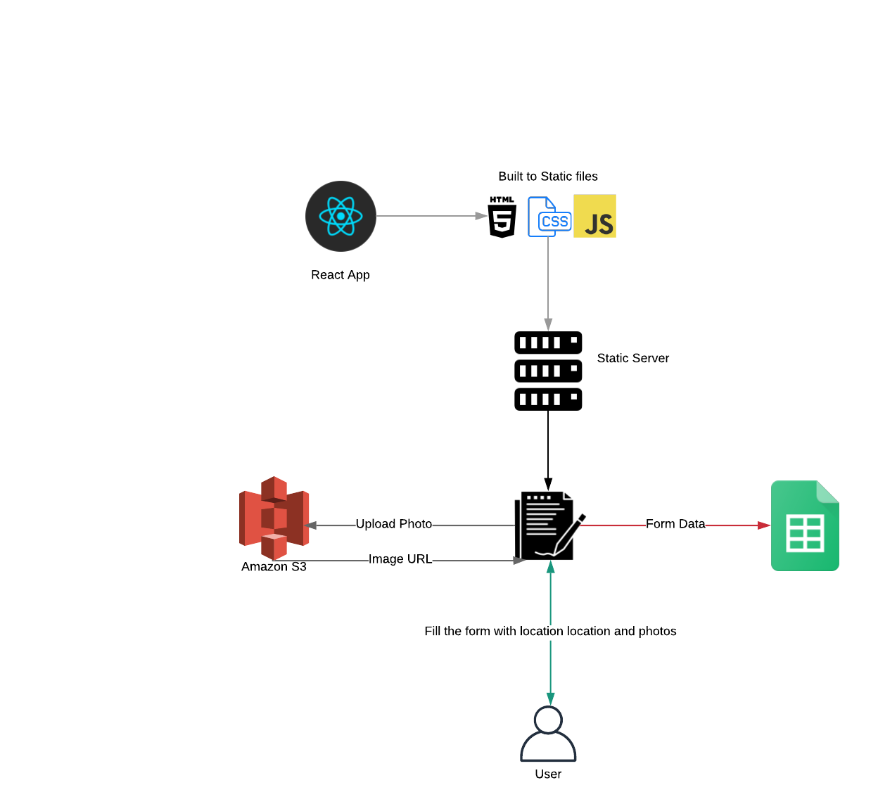 resource_form_architecture