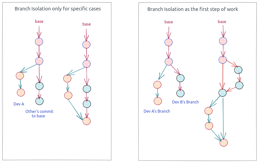 git-branch-rarely